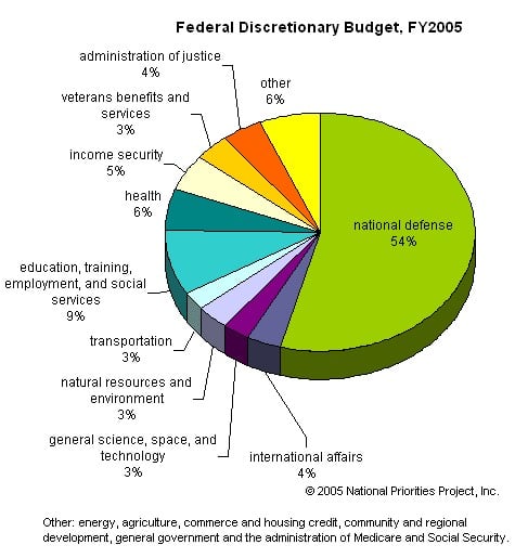 http://www.globalresearch.ca/articlePictures/budget-2005-475-x-515.jpg