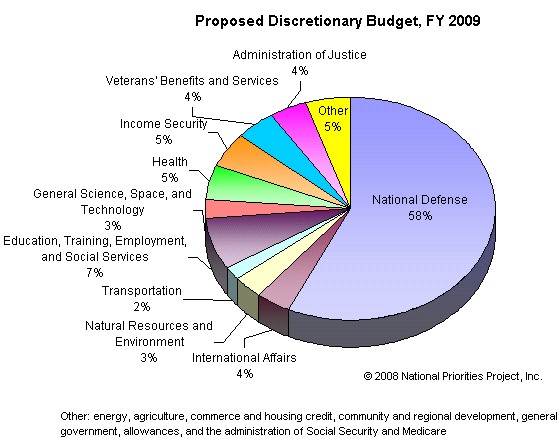 Us Budget Chart