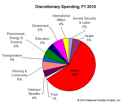 2010 Us Military Pay Chart