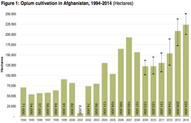 Opium production from 1994 to 2014