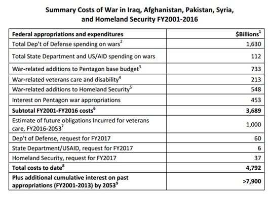 http://www.globalresearch.ca/wp-content/uploads/2017/07/costs-of-war.png
