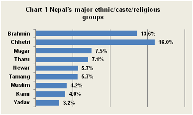 Image result for ethnic group in nepal demographic structure