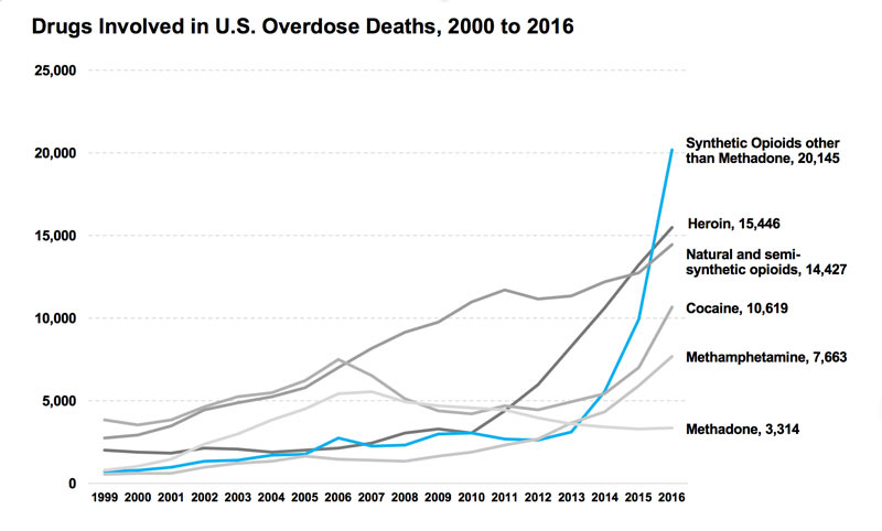 Heroin Addiction in America Spearheaded by the US-led War on Afghanistan