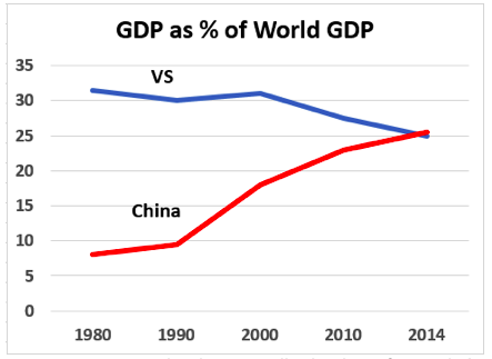 US, China GDP as % of World GDP - Source: author