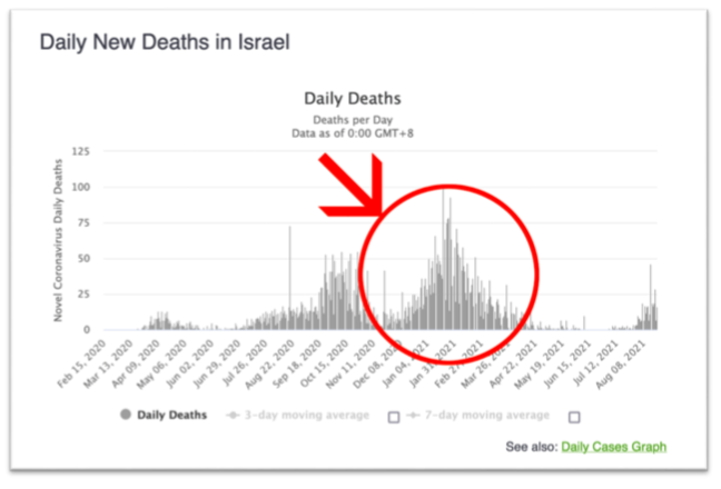 Covid-19 Injections adverse effects and deaths Israel
